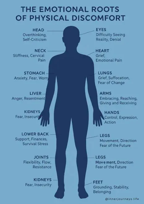 Diagram of a human body mapping regions like the stomach, chest, and lower back to associated emotions such as anxiety, grief, and stress